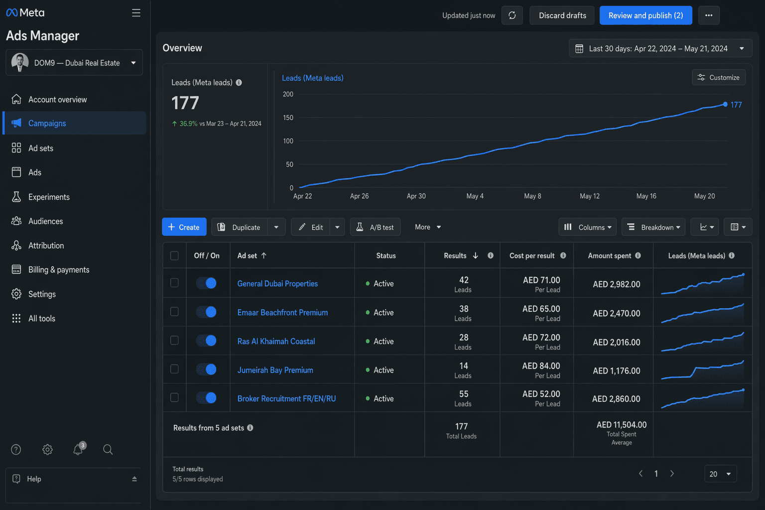 DOM9 Meta Ads Manager campaign performance dashboard