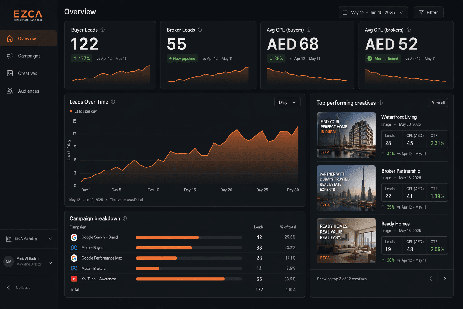 DOM9 campaign results analytics dashboard