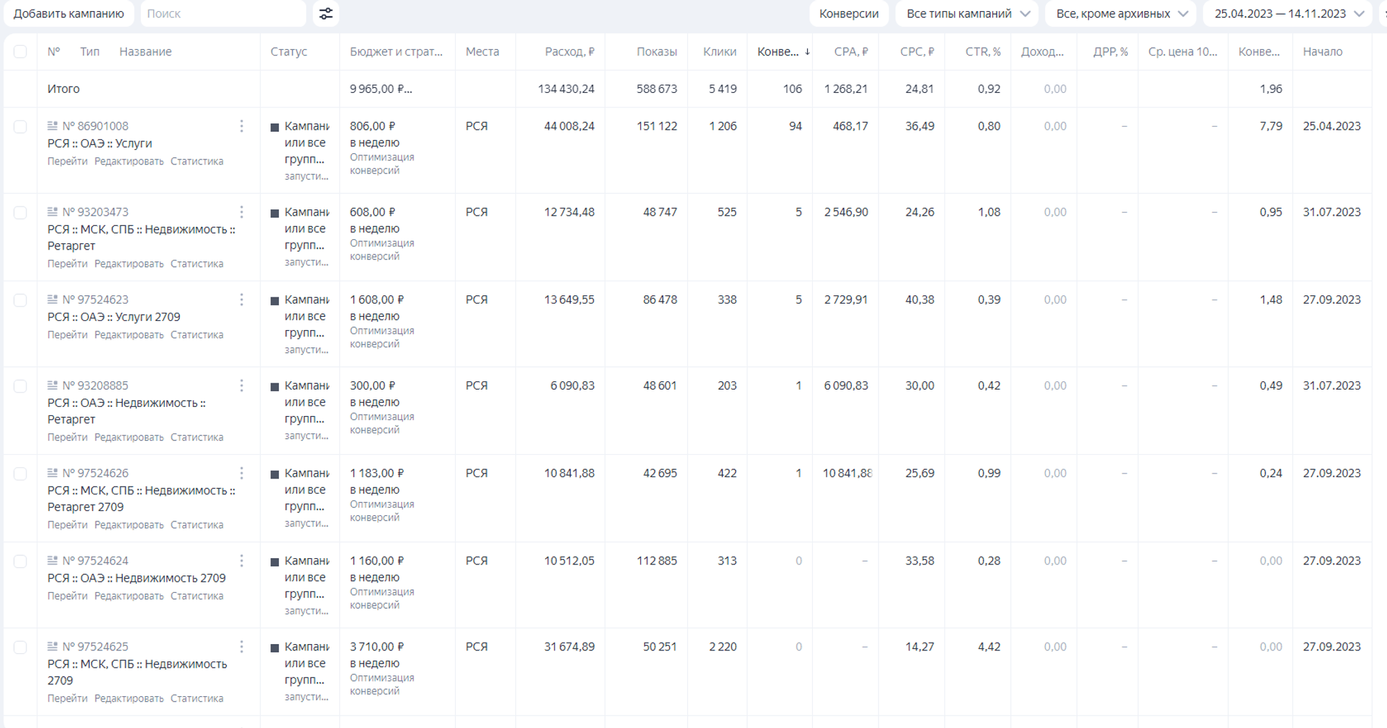 Facebook Ads Manager showing lead form campaign stats for Circle Dubai