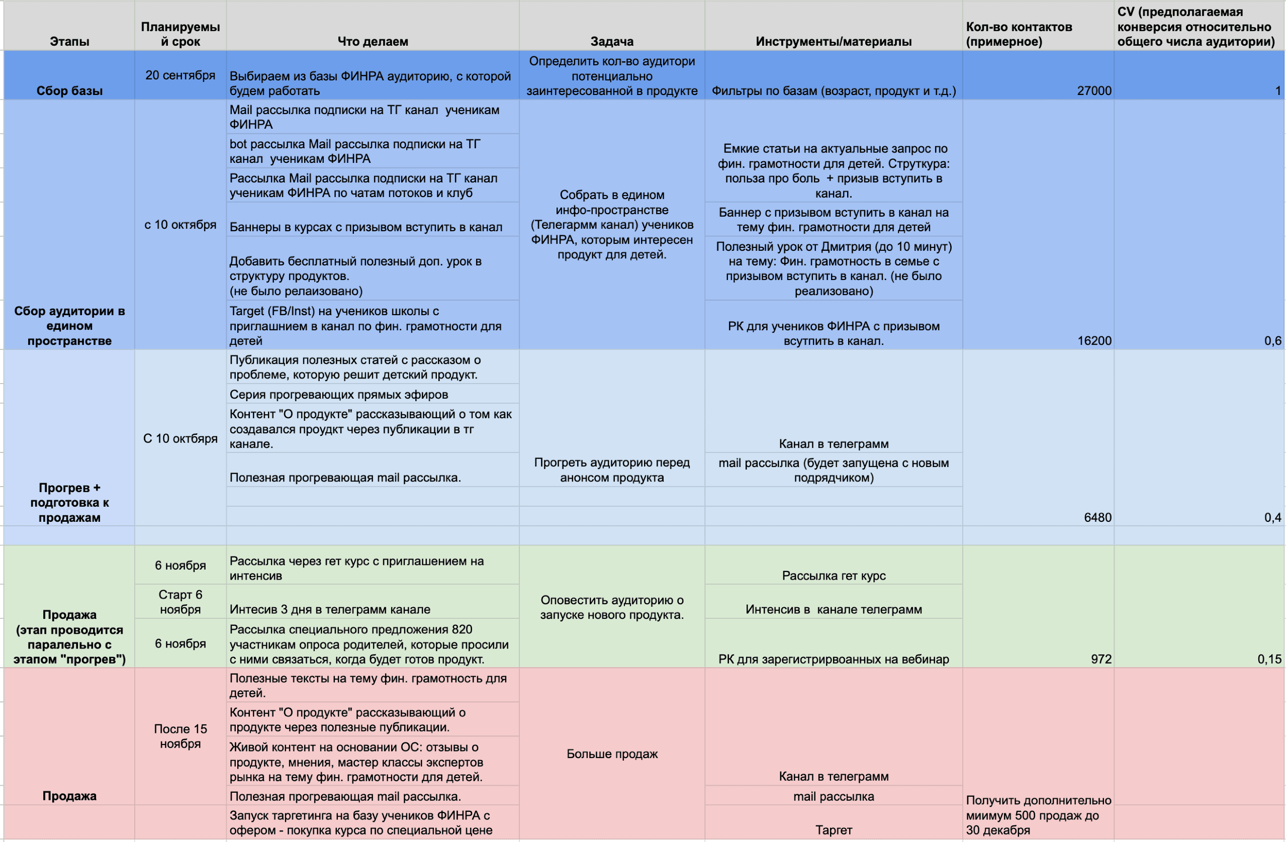 Fin-RA campaign performance report — traffic and registration growth